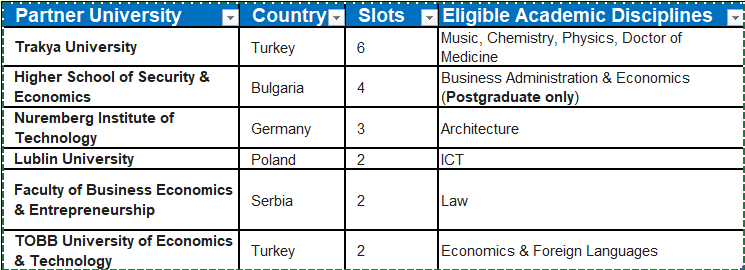 Available Mobility opportunities